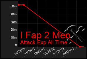 Total Graph of I Fap 2 Men