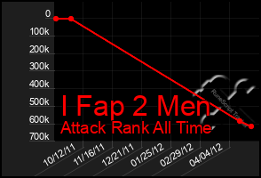 Total Graph of I Fap 2 Men