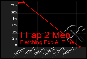 Total Graph of I Fap 2 Men