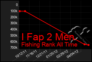 Total Graph of I Fap 2 Men