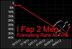 Total Graph of I Fap 2 Men