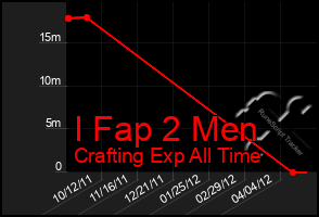 Total Graph of I Fap 2 Men