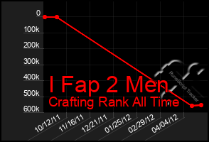 Total Graph of I Fap 2 Men