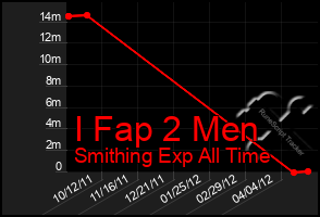 Total Graph of I Fap 2 Men