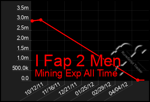 Total Graph of I Fap 2 Men