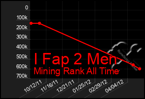 Total Graph of I Fap 2 Men