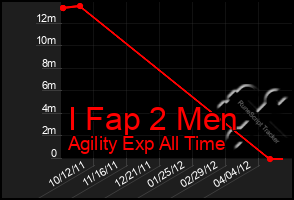 Total Graph of I Fap 2 Men