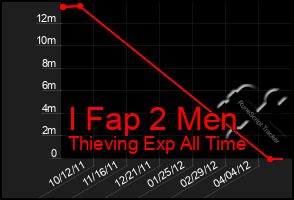 Total Graph of I Fap 2 Men