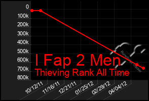 Total Graph of I Fap 2 Men