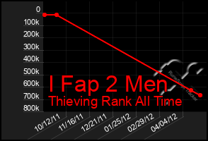 Total Graph of I Fap 2 Men