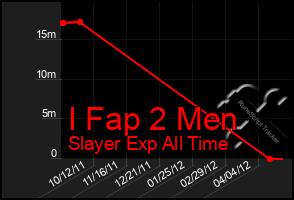 Total Graph of I Fap 2 Men