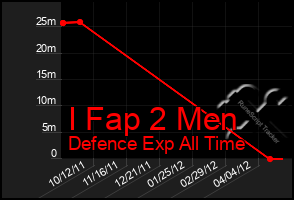 Total Graph of I Fap 2 Men