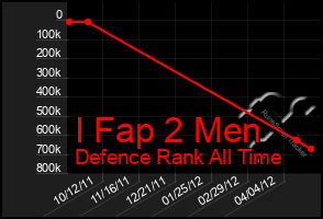 Total Graph of I Fap 2 Men