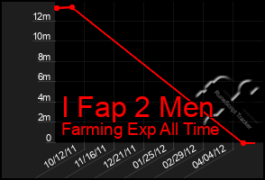 Total Graph of I Fap 2 Men