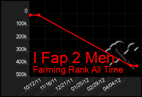 Total Graph of I Fap 2 Men