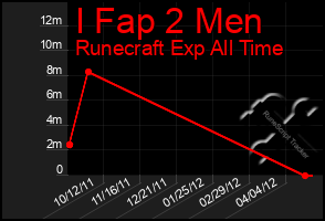 Total Graph of I Fap 2 Men