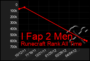 Total Graph of I Fap 2 Men