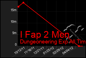 Total Graph of I Fap 2 Men