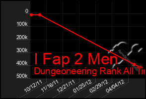 Total Graph of I Fap 2 Men