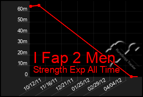 Total Graph of I Fap 2 Men