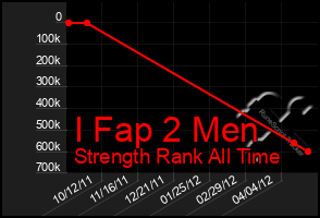 Total Graph of I Fap 2 Men