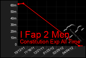 Total Graph of I Fap 2 Men