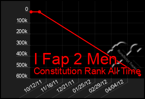 Total Graph of I Fap 2 Men