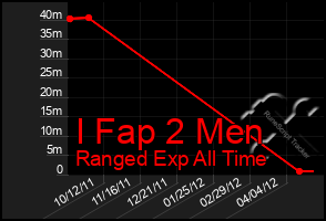 Total Graph of I Fap 2 Men