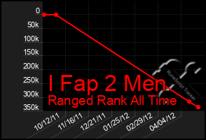 Total Graph of I Fap 2 Men