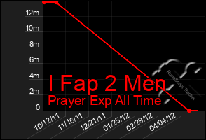 Total Graph of I Fap 2 Men