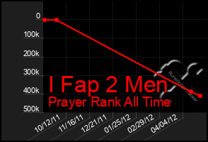 Total Graph of I Fap 2 Men