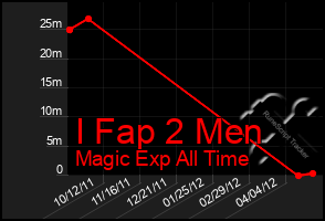 Total Graph of I Fap 2 Men