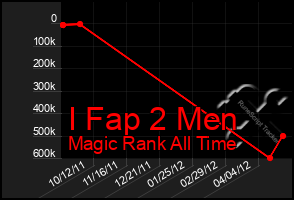 Total Graph of I Fap 2 Men