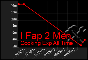 Total Graph of I Fap 2 Men