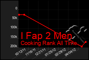 Total Graph of I Fap 2 Men