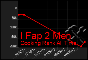 Total Graph of I Fap 2 Men