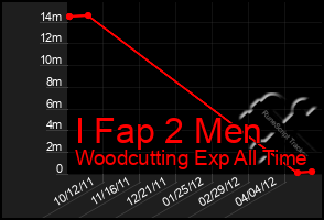 Total Graph of I Fap 2 Men