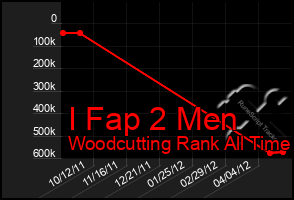 Total Graph of I Fap 2 Men