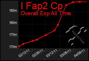 Total Graph of I Fap2 Cp