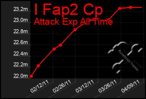 Total Graph of I Fap2 Cp