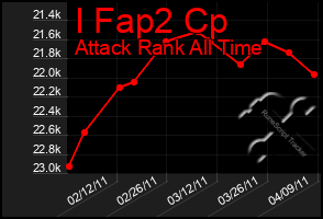 Total Graph of I Fap2 Cp