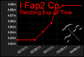 Total Graph of I Fap2 Cp