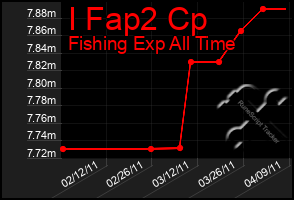 Total Graph of I Fap2 Cp