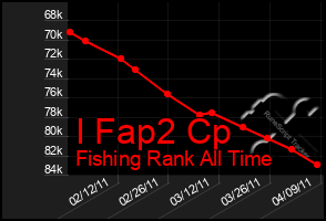 Total Graph of I Fap2 Cp