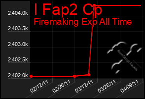 Total Graph of I Fap2 Cp