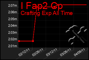 Total Graph of I Fap2 Cp