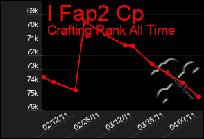 Total Graph of I Fap2 Cp