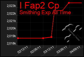 Total Graph of I Fap2 Cp