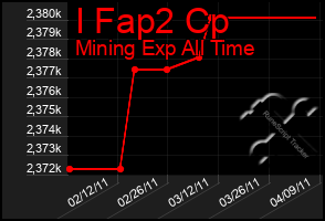 Total Graph of I Fap2 Cp