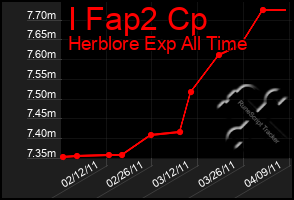 Total Graph of I Fap2 Cp